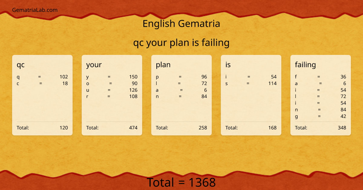 qc your plan is failing in english Gematria